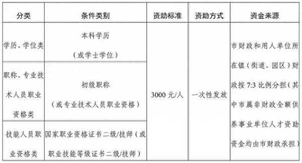 023东莞本科生补贴政策!最高10000元"