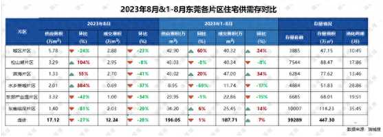 东莞楼市价格最新消息!楼盘降价促销成常态