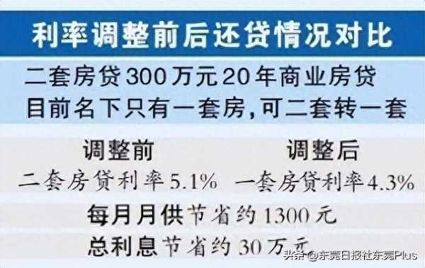 东莞房贷利率最新消息2023!正式降房贷