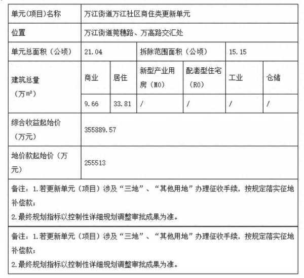 东莞万江拆迁最新消息!旧改即将挂牌