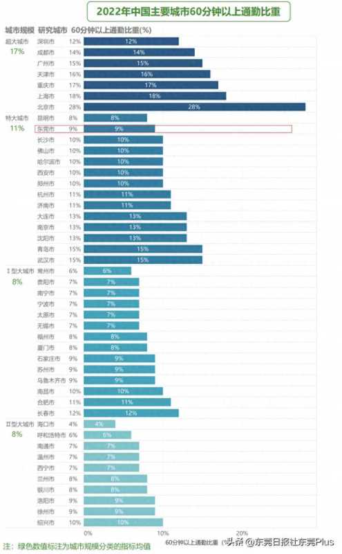 上班花在路上的时间叫什么?东莞通勤报告出炉