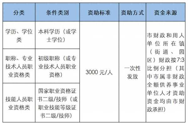 023年东莞市本科生补贴申报进行中"