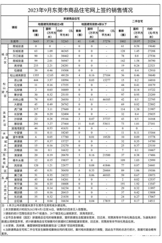 东莞哪里的房子值得买?2023最新房价出炉