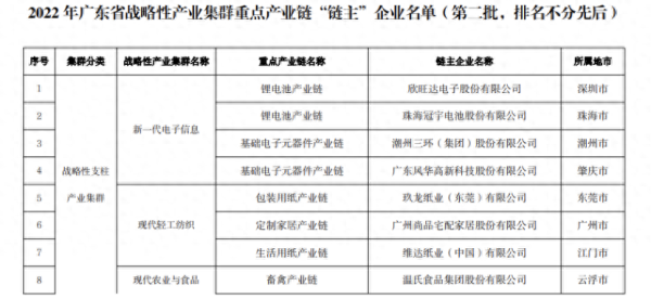 东莞玖龙纸业怎么样?或入选广东重点产业链主