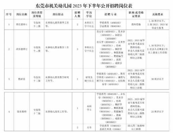 023东莞幼儿园招聘信息最新招聘"