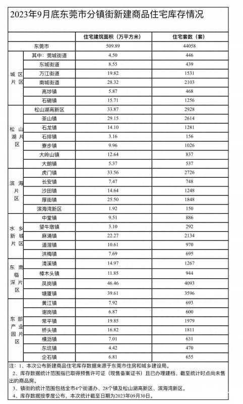 东莞哪里的房子值得买?2023最新房价出炉