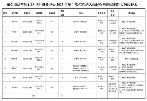 东莞高埗镇社区卫生服务中心招聘2023