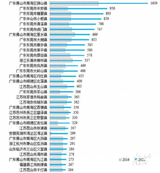 023全国千强镇公布!东莞28个镇全部上榜"