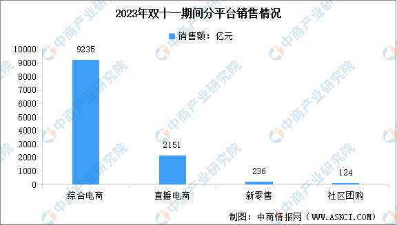 023双十一全网消费11386亿元"