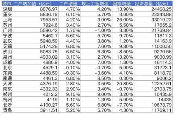 023十强工业城市出炉!武汉挤掉东莞"