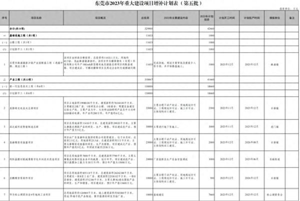 东莞市新开工项目2023再增补27个