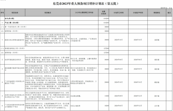 东莞市新开工项目2023再增补27个