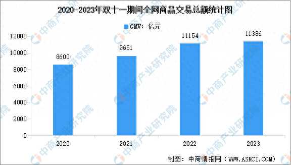 023双十一全网消费11386亿元"