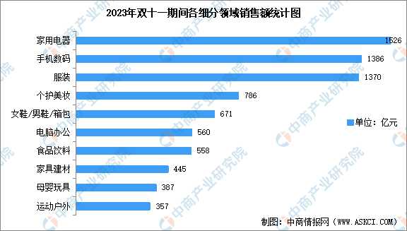 023双十一全网消费11386亿元"