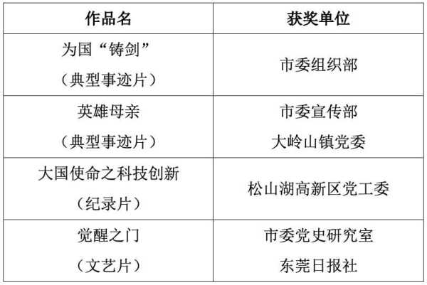 东莞在全省“三个一百”活动中取得佳绩