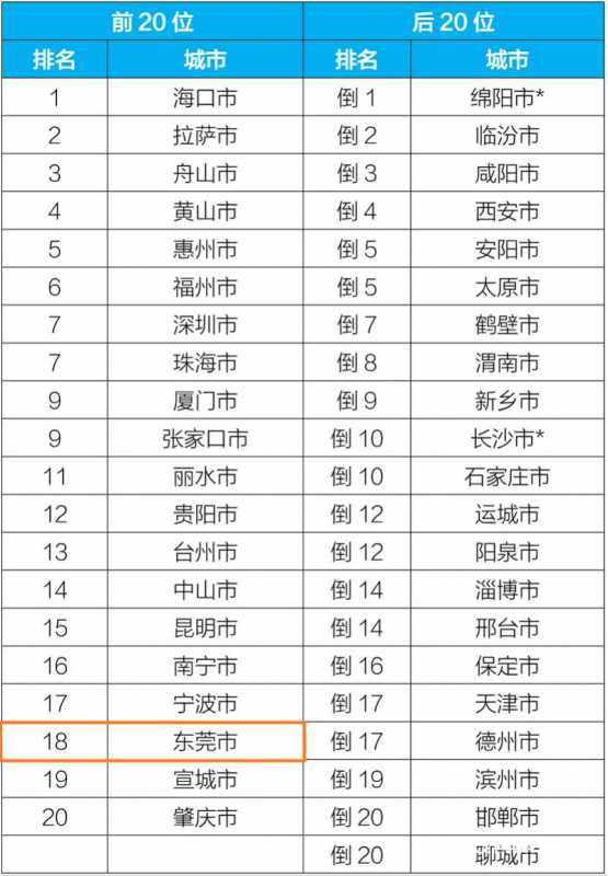 023东莞空气质量全国排名18名！"