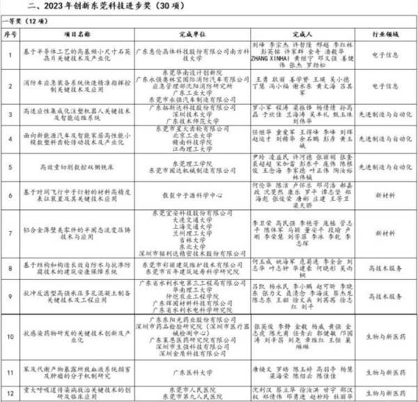 023年东莞科技进步奖出炉!快来看看"