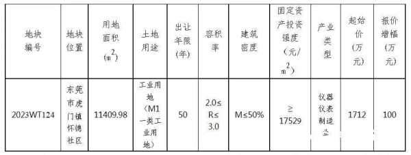 东莞虎门新建项目有哪些?看完你就知道了