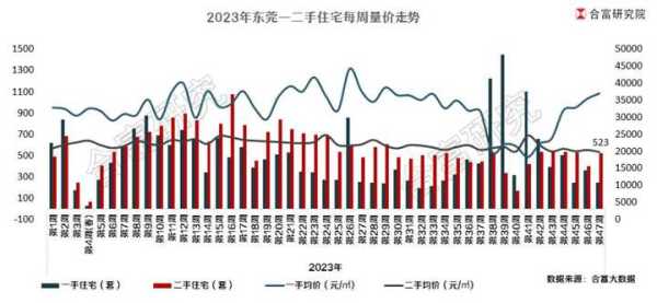 024最近东莞房价是上升了还是跌了"