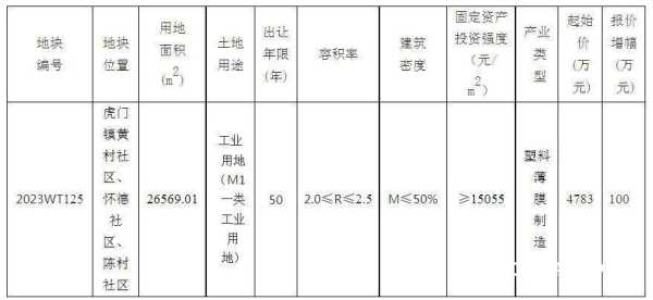 东莞虎门新建项目有哪些?看完你就知道了