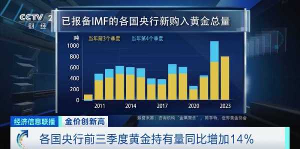 全球央行囤了800吨黄金!黄金突然飙升