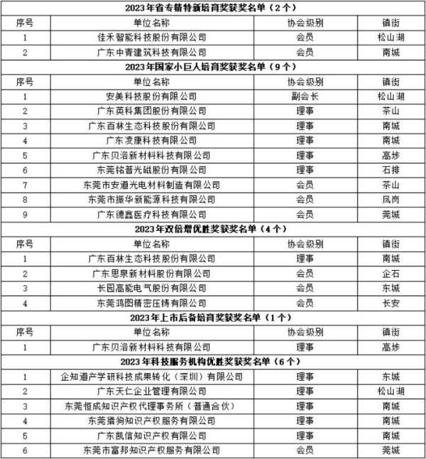 023年东莞科技进步奖出炉!快来看看"