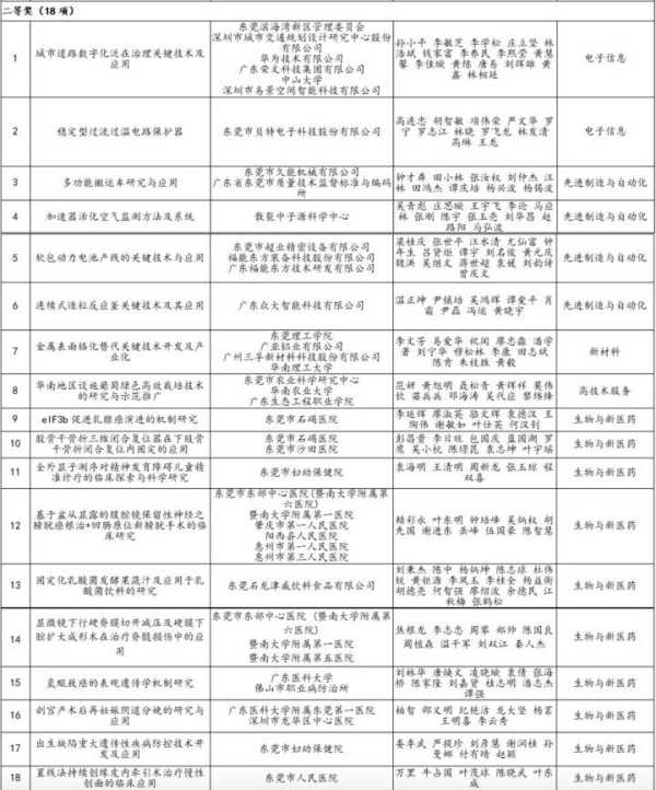 023年东莞科技进步奖出炉!快来看看"