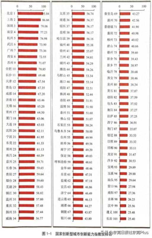 023国家创新型城市榜单出炉!东莞在列"