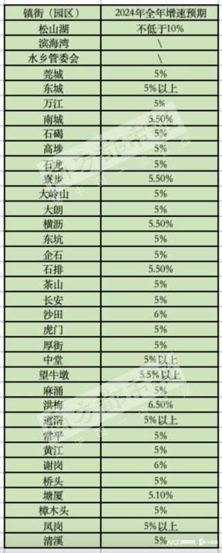 东莞松山湖2024GDP增长不低于10%