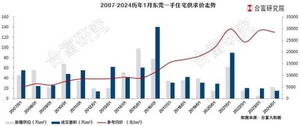 024东莞最新房价出炉!部分房价低于2万元/㎡"