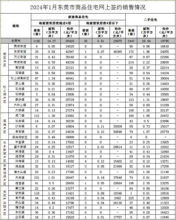 024东莞最新房价出炉!部分房价低于2万元/㎡"