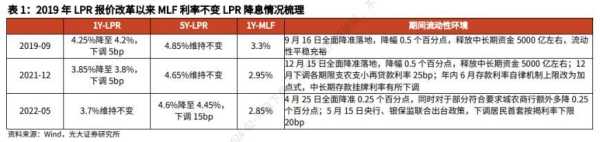 降息！5年期LPR下调25个基点