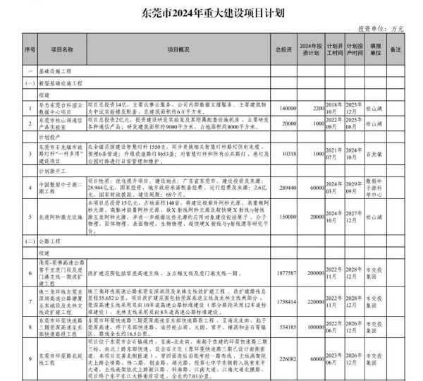 东莞2024重点项目出炉!总投资7943亿