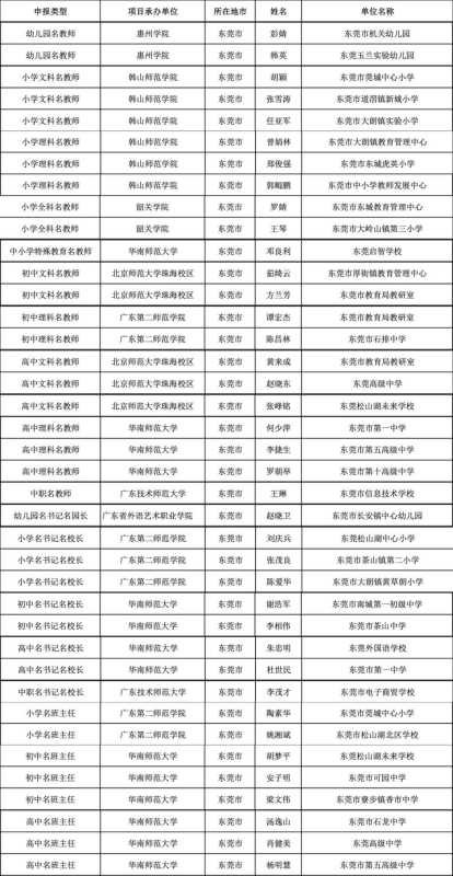 广东省百千万人才培养工程!东莞39人上榜