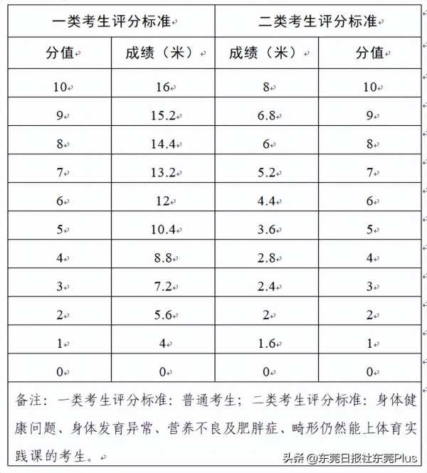 东莞中考2024最新政策公布!重磅