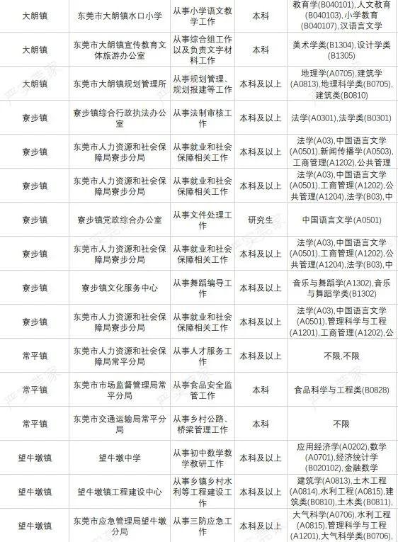 广东三支一扶容易进吗?东莞招100人