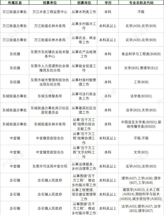 广东三支一扶容易进吗?东莞招100人