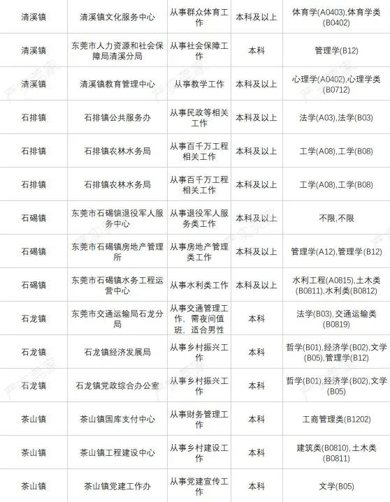 广东三支一扶容易进吗?东莞招100人