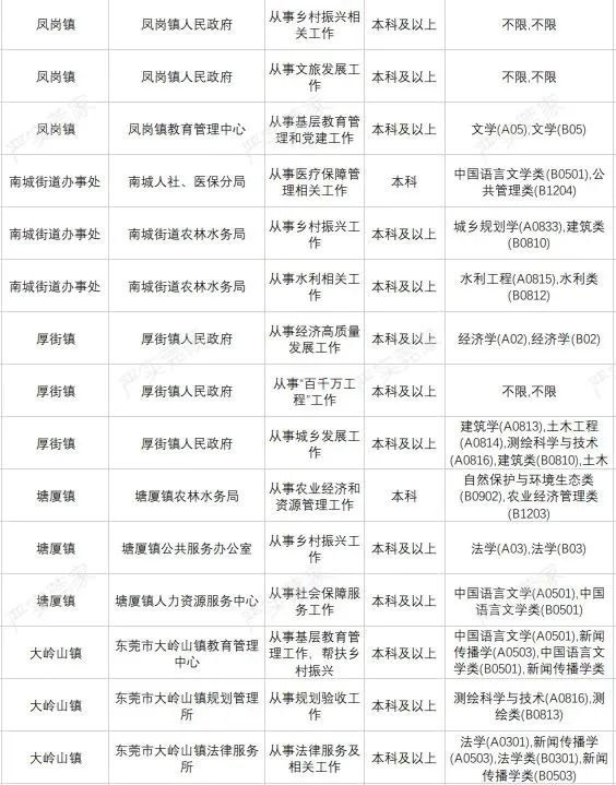 广东三支一扶容易进吗?东莞招100人