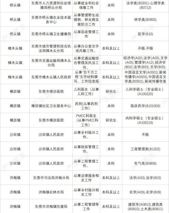 广东三支一扶容易进吗?东莞招100人