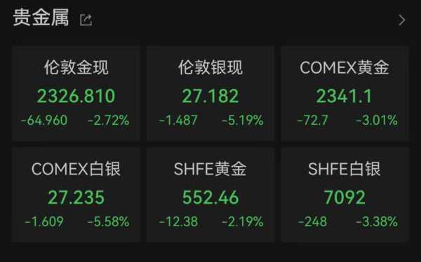 黄金大跌 跌幅创下近两年纪录