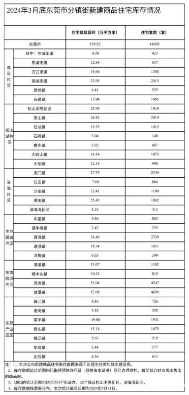 024东莞最新房价出炉!南城遥遥领先"