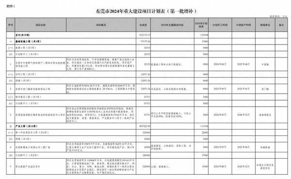 东莞市重大项目2024有哪些?增补194.5亿元