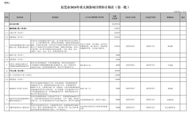 东莞市重大项目2024有哪些?增补194.5亿元