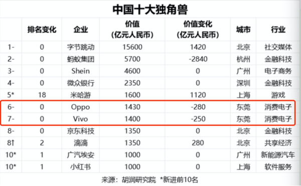 东莞OPPO、vivo登上2024全球独角兽榜