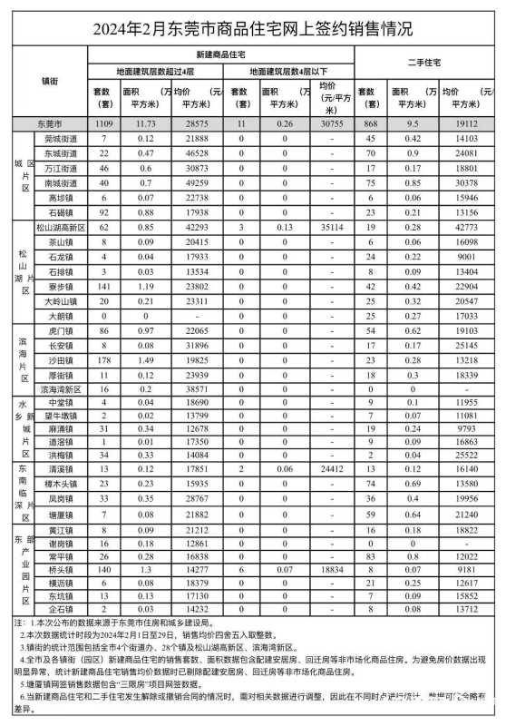 024东莞最新房价出炉!南城遥遥领先"