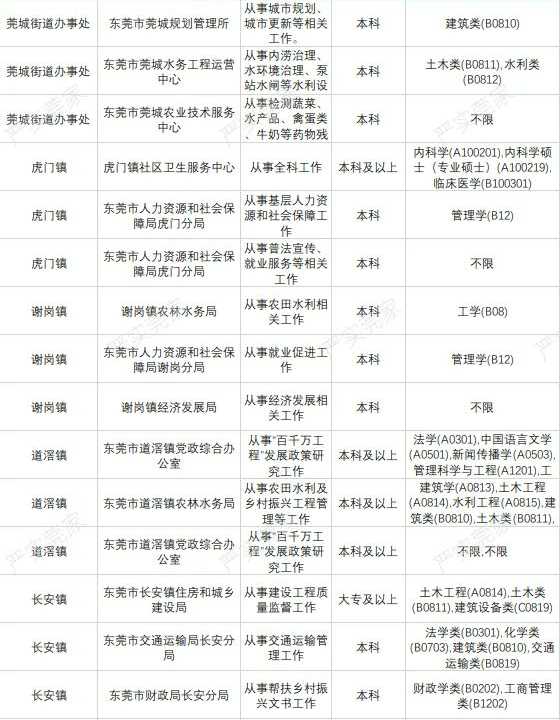 广东三支一扶容易进吗?东莞招100人