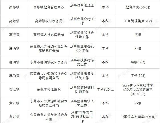 广东三支一扶容易进吗?东莞招100人