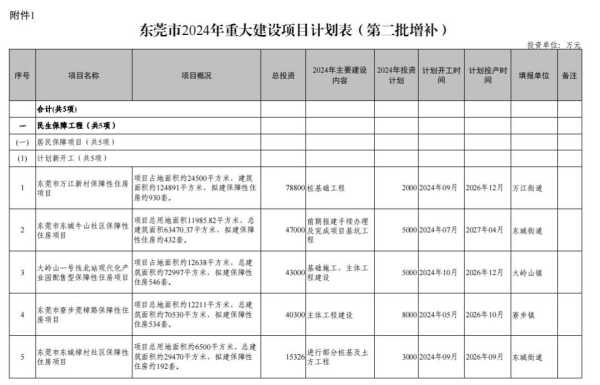 024东莞重大项目计划上新"