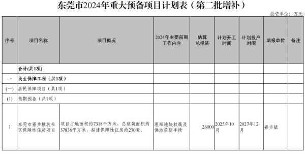 东莞新增市重大项目!将建超2000套保障房